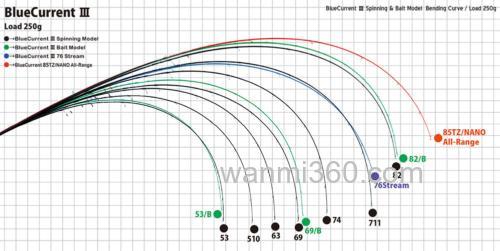 重生三代目 Yamaga Blanks 2020 BlueCurrent Ⅲ 竹荚鱼竿_2