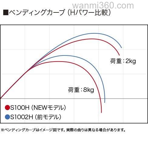 强韧款 SHIMANO 19 COLTSNIPER XTUNE 岸抛青物竿_5