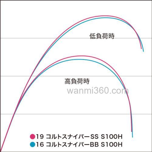 性价款式SHIMANO 19 COLTSNIPER SS 岸抛铁板竿_2