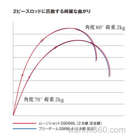 泛用实用 SHIMANO FREEGAME 全环境多用途竿_5