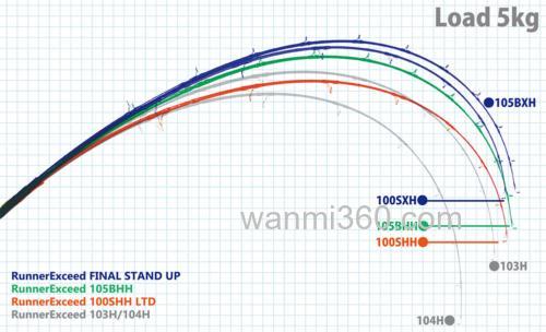 挑战怪物级 Ripple RunnerExceed 100SHH LIMITED 岸投GT青物竿_3