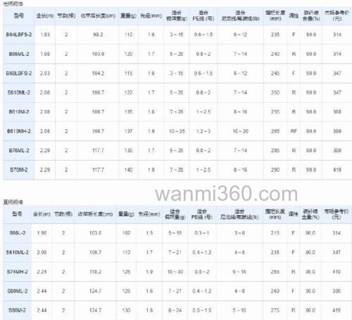 入门实用款式 SHIMANO Majestic BASS泛用竿_2