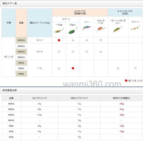 入门实用款式 SHIMANO Trout Rise 鳟鱼竿_2