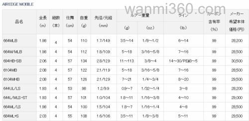 便携注重 DAIWA 19 AIR EDGE MOBILE 便携BASS竿_3