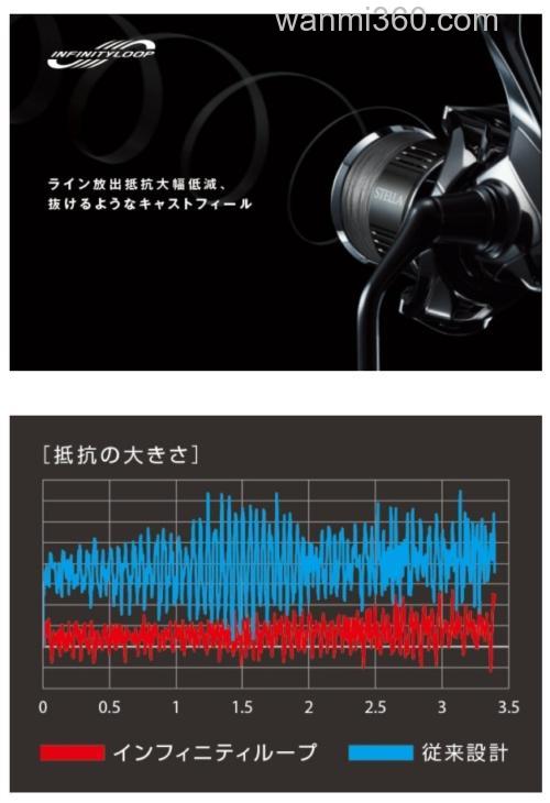 无限进化! SHIMANO 2022 STELLA 纺车轮_4