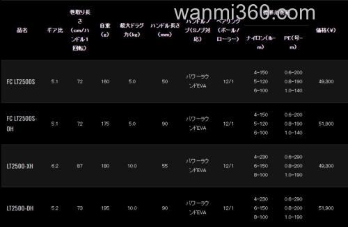更加轻量 DAIWA 2021 EMERALDAS AIR 纺车轮_5