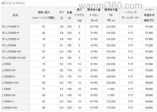 轻量刚性上升 DAIWA 21 LUVIAS AIRITY 纺车轮正式发布_2
