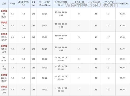 新追加 20 CALCUTTA CONQUEST DC 100/100HG/200HG鼓轮_2