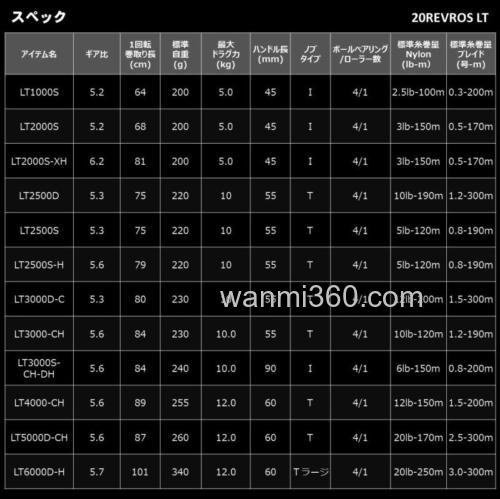性价卷更新 日款DAIWA 2020 REVROS LT 纺车轮即将上市_3