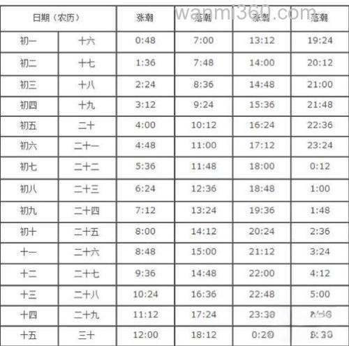 海钓看准潮汐时间表 涨潮退潮这样钓才上鱼