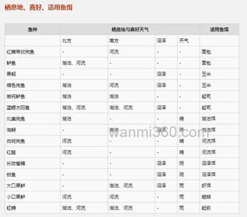 荒野大镖客2传说鱼用什么钓饵？